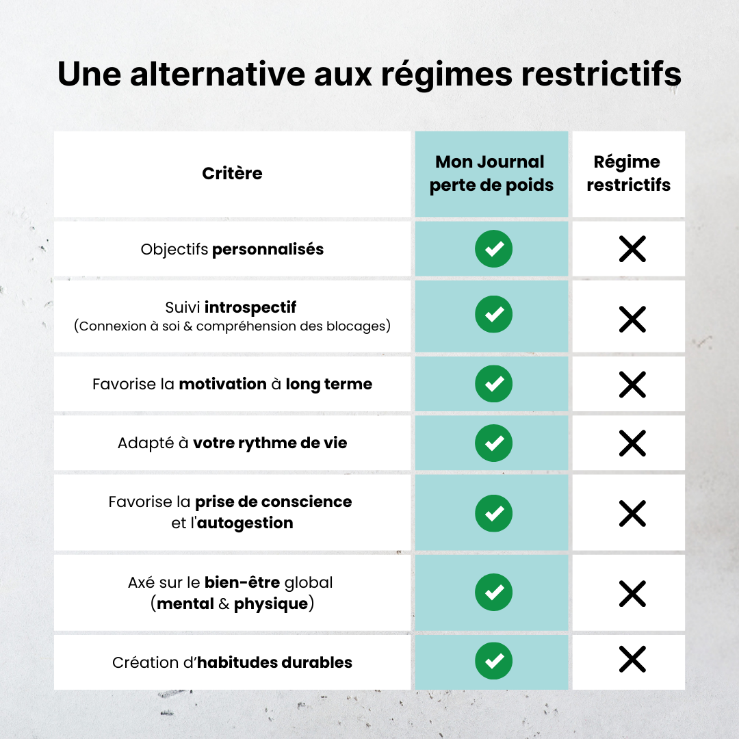 Journal perte de poids